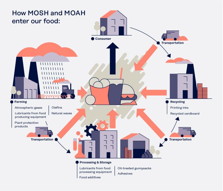 Mineral oil hydrocarbons (MOSH / MOAH) - Kuraray